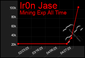 Total Graph of Ir0n Jase