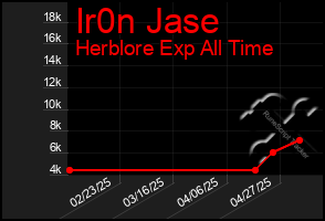 Total Graph of Ir0n Jase