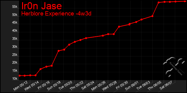 Last 31 Days Graph of Ir0n Jase