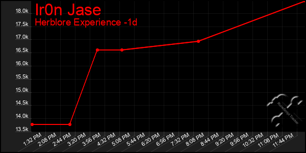 Last 24 Hours Graph of Ir0n Jase