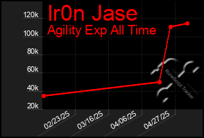 Total Graph of Ir0n Jase