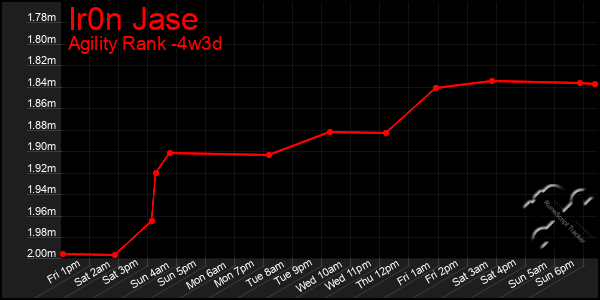 Last 31 Days Graph of Ir0n Jase