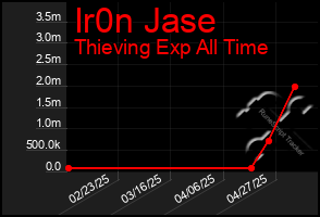 Total Graph of Ir0n Jase