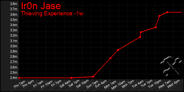 Last 7 Days Graph of Ir0n Jase