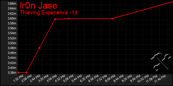 Last 24 Hours Graph of Ir0n Jase