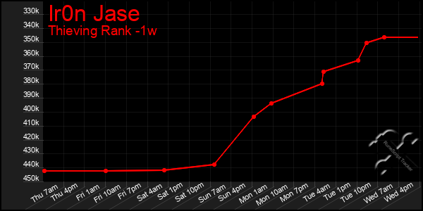 Last 7 Days Graph of Ir0n Jase