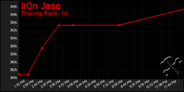Last 24 Hours Graph of Ir0n Jase