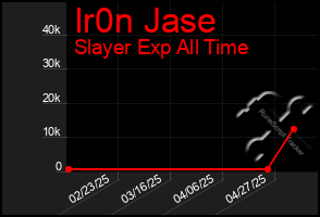 Total Graph of Ir0n Jase
