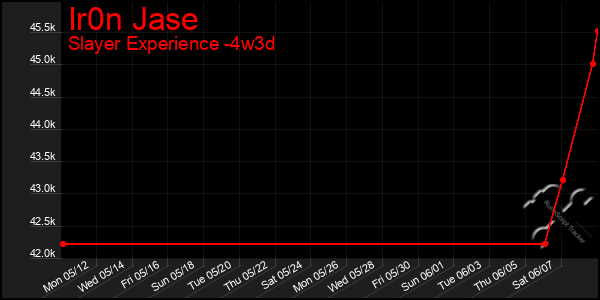 Last 31 Days Graph of Ir0n Jase