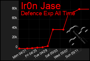 Total Graph of Ir0n Jase