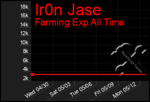 Total Graph of Ir0n Jase