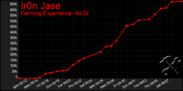 Last 31 Days Graph of Ir0n Jase