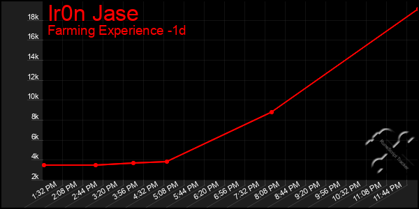Last 24 Hours Graph of Ir0n Jase