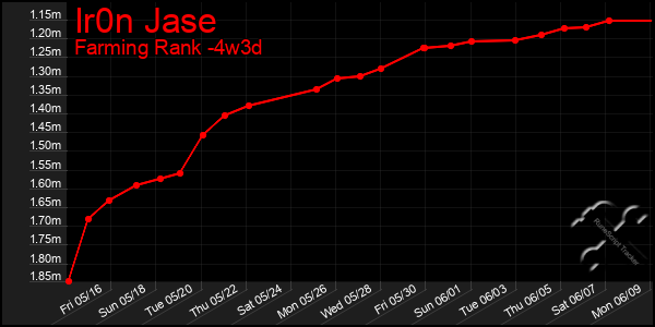 Last 31 Days Graph of Ir0n Jase