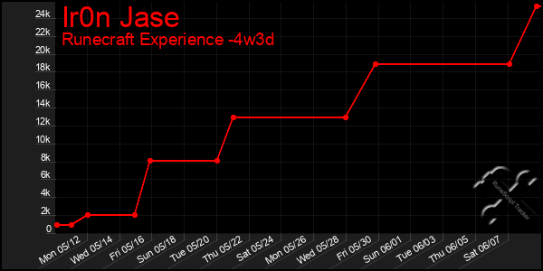 Last 31 Days Graph of Ir0n Jase