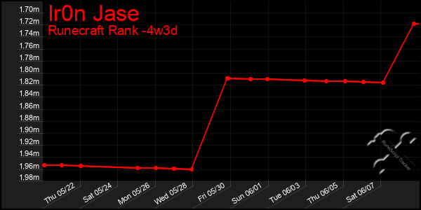 Last 31 Days Graph of Ir0n Jase