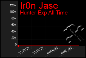 Total Graph of Ir0n Jase