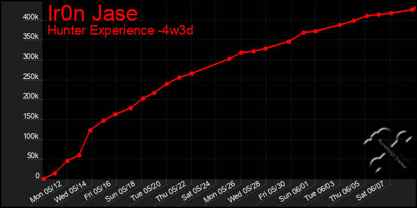 Last 31 Days Graph of Ir0n Jase