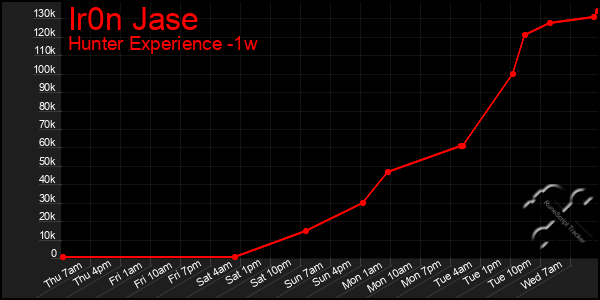 Last 7 Days Graph of Ir0n Jase