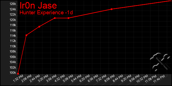 Last 24 Hours Graph of Ir0n Jase