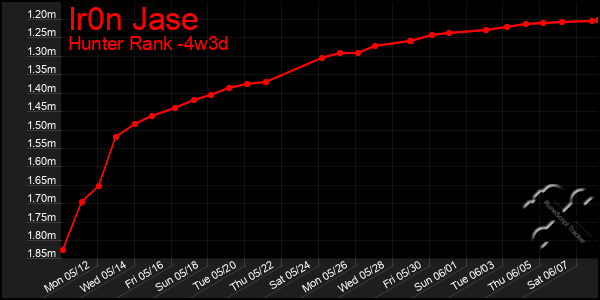 Last 31 Days Graph of Ir0n Jase