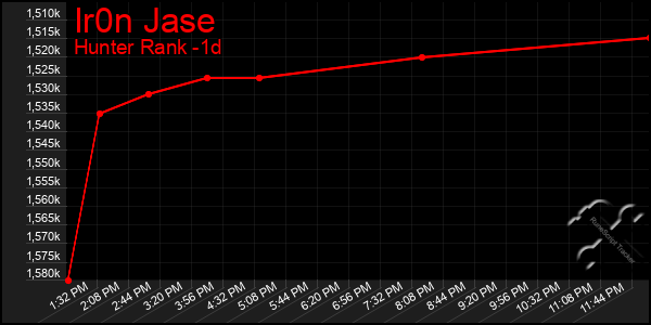 Last 24 Hours Graph of Ir0n Jase