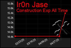Total Graph of Ir0n Jase