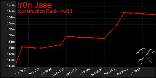 Last 31 Days Graph of Ir0n Jase