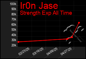 Total Graph of Ir0n Jase
