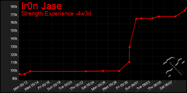 Last 31 Days Graph of Ir0n Jase