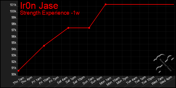 Last 7 Days Graph of Ir0n Jase