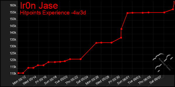 Last 31 Days Graph of Ir0n Jase