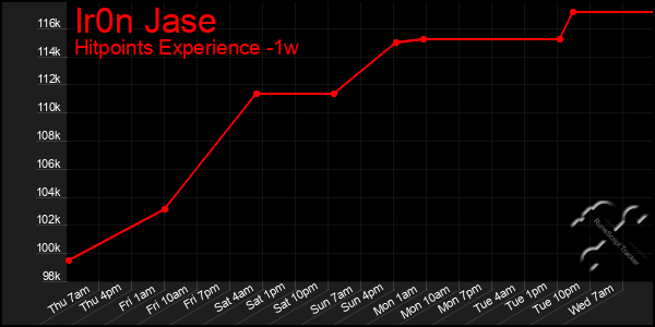 Last 7 Days Graph of Ir0n Jase