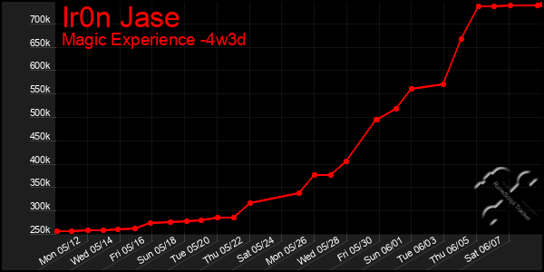 Last 31 Days Graph of Ir0n Jase