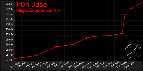 Last 7 Days Graph of Ir0n Jase