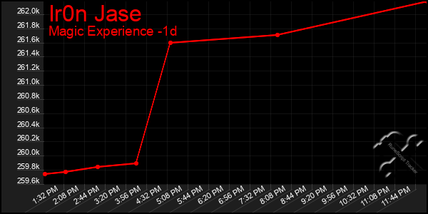 Last 24 Hours Graph of Ir0n Jase