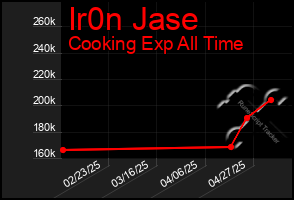 Total Graph of Ir0n Jase