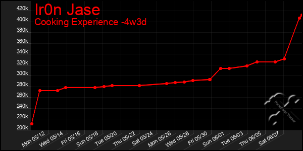 Last 31 Days Graph of Ir0n Jase