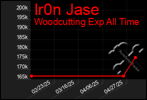 Total Graph of Ir0n Jase