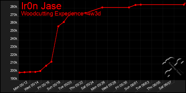 Last 31 Days Graph of Ir0n Jase