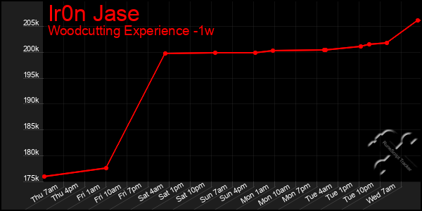 Last 7 Days Graph of Ir0n Jase