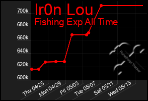 Total Graph of Ir0n Lou