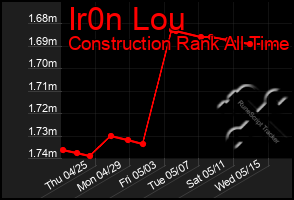 Total Graph of Ir0n Lou