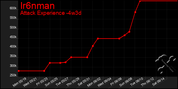 Last 31 Days Graph of Ir6nman