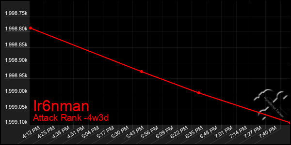 Last 31 Days Graph of Ir6nman