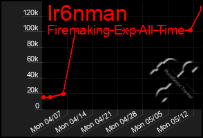 Total Graph of Ir6nman