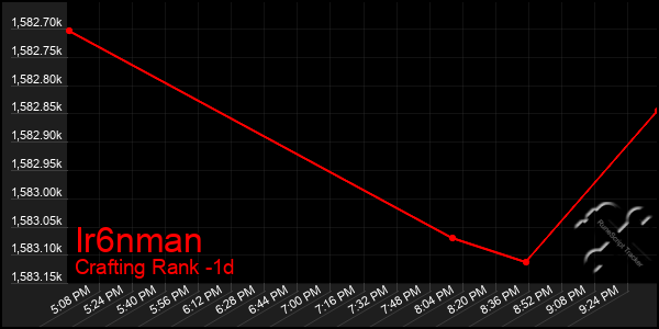 Last 24 Hours Graph of Ir6nman