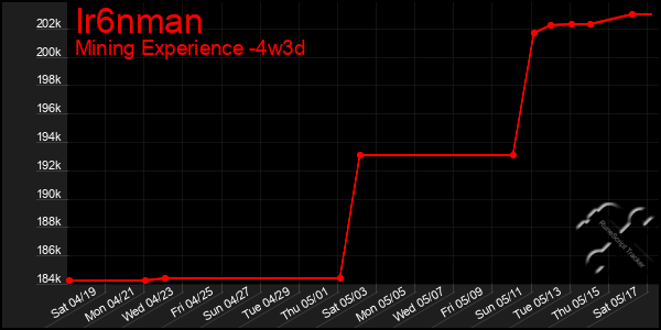 Last 31 Days Graph of Ir6nman