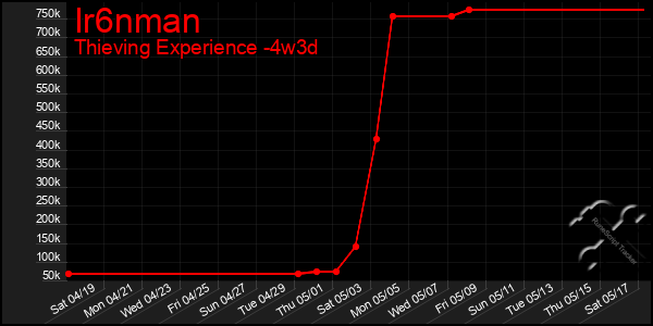 Last 31 Days Graph of Ir6nman