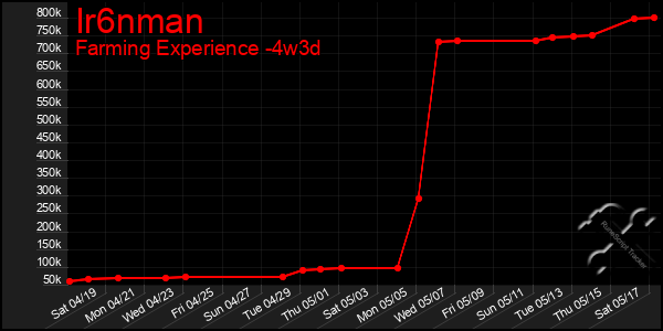 Last 31 Days Graph of Ir6nman